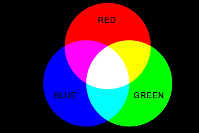 Sistem Pewarnaan RGB Red, Green, Blue